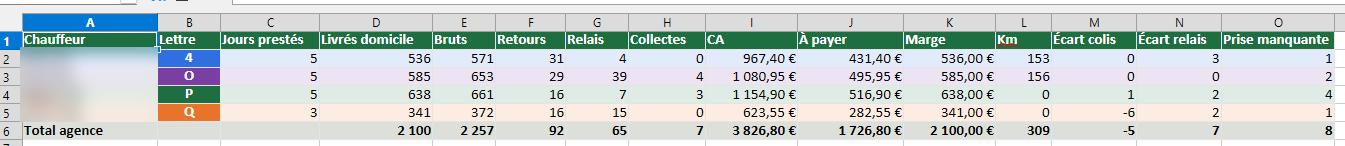 Export Excel mensuel DropTrace avec paie et marge calculées par chauffeur (noms floutés)